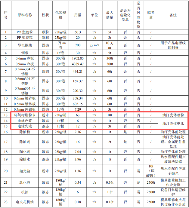 300萬投資、265萬件年產規模的家電粉末涂料項目
