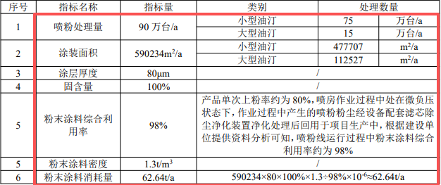 300萬投資、265萬件年產規模的家電粉末涂料項目