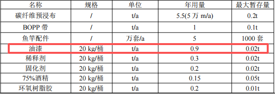 50萬投資、5萬支年產魚竿涂料項目