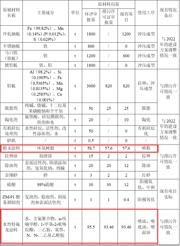 160萬擴建 年產百萬件家電配件涂料項目