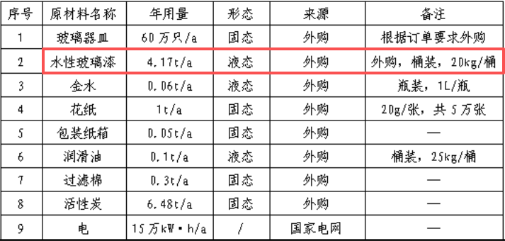30萬投資、60萬只年產玻璃器皿涂料項目