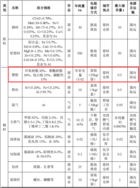 630萬投資、75萬套年產金屬家具粉末涂料項目
