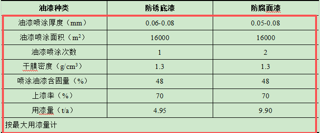 500萬投資、年產千噸級橡膠金屬制品涂料項目