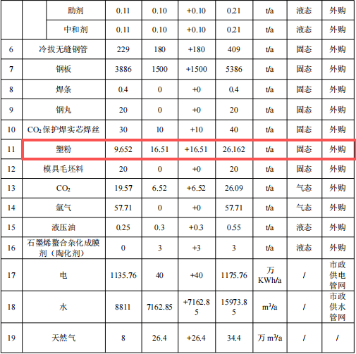 600萬投資、年產5000件新能源汽車粉末涂料項目