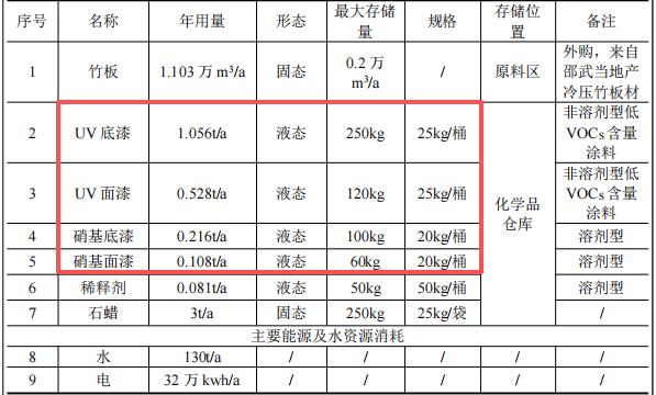 3500萬投資、年產1.1萬立方米竹地板涂料項目