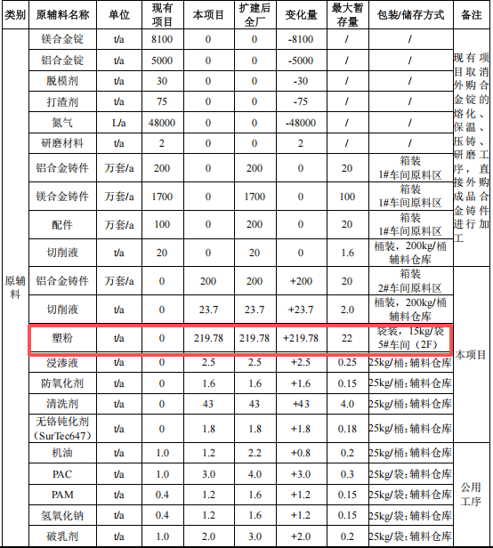 粉末涂料項目：億元投資、年產200萬套通訊設備
