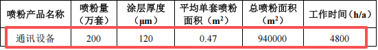 粉末涂料項目：億元投資、年產200萬套通訊設備