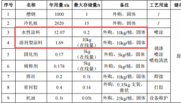 250萬投資、年產5000個車廂涂料項目