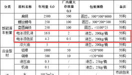 千萬元級投資、年產(chǎn)4500噸新材料涂料項(xiàng)目