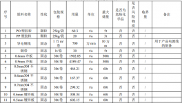300萬投資、265萬件年產(chǎn)規(guī)模的家電粉末涂料項(xiàng)目