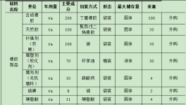 500萬投資、年產千噸級橡膠金屬制品涂料項目