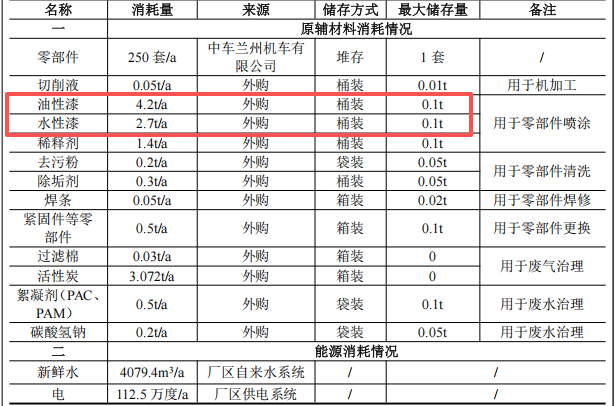 投資210萬涂料項目啟動，年檢修250套鐵路機車零部件
