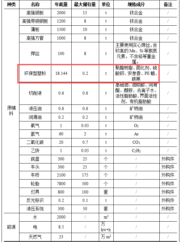 粉末涂料項目：七百萬元投資打造五百輛專用車生產基地