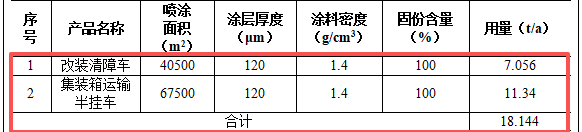粉末涂料項目：七百萬元投資打造五百輛專用車生產基地