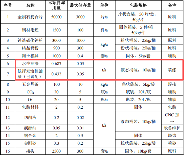 五百萬元涂料項目 年產(chǎn)能二千五百套石油鉆采設備