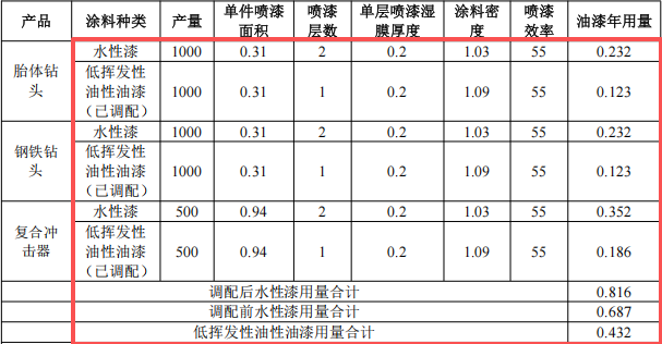 五百萬元涂料項目 年產(chǎn)能二千五百套石油鉆采設備