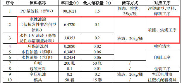 投資三百五十萬涂料項目啟動，年產七百萬件電子外殼