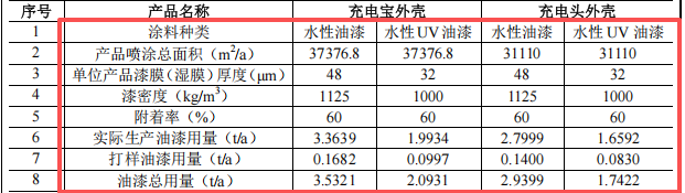 投資三百五十萬涂料項目啟動，年產七百萬件電子外殼