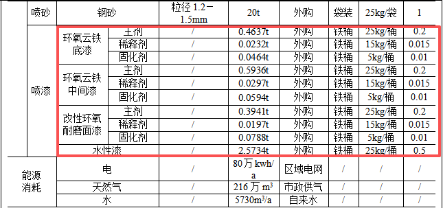 總投資3500萬涂料項目 年產五千噸清潔能源高端裝備