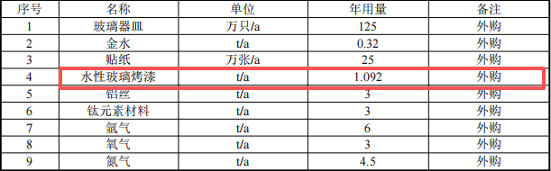 投資二百萬涂料項目落地祁縣，打造玻璃器皿深加工基地