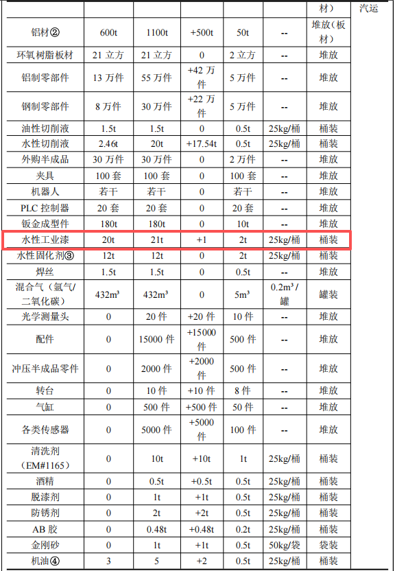 投資千五萬元涂料技改項目啟動,年產能四萬套汽車檢具