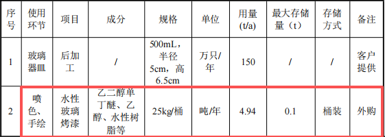 30萬涂料項目啟動,年加工150萬只玻璃器皿