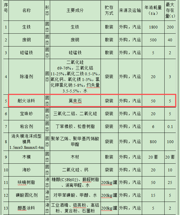 800萬涂料項目落地海陵，年產2000噸高端鐵鑄件