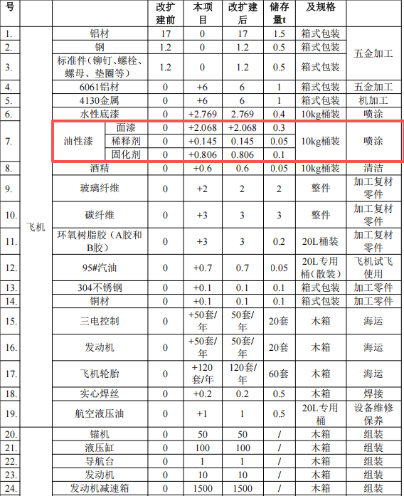 投資2.086億元涂料項(xiàng)目啟動(dòng) 達(dá)產(chǎn)后年產(chǎn)49架航空器與船舶