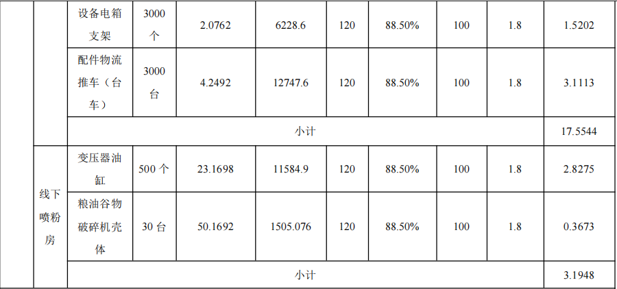 500萬粉末涂料項目落地花都，年產(chǎn)量超2.7萬件五金制品