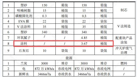 投資2.4億元涂料項目落地京山，年產能達2.5萬噸鑄件