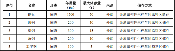投資2.47億元涂料項(xiàng)目落地宜都，年產(chǎn)2000噸特種大型構(gòu)件