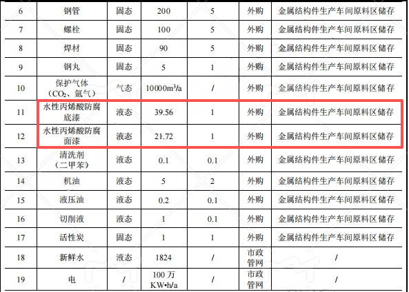 投資2.47億元涂料項(xiàng)目落地宜都，年產(chǎn)2000噸特種大型構(gòu)件