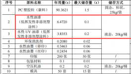 投資三百五十萬涂料項目啟動，年產七百萬件電子外殼
