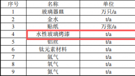 投資二百萬涂料項目落地祁縣，打造玻璃器皿深加工基地