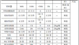 投資1500萬元涂料技改項目啟動，年產能四萬套汽車檢具