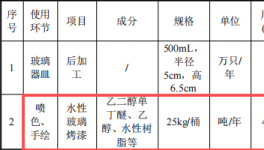 30萬涂料項目啟動，年加工150萬只玻璃器皿