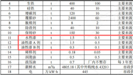 投資5100萬涂料項目落地棗陽，年產能達8000噸電梯配件