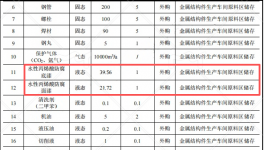 投資2.47億元涂料項目落地宜都，年產2000噸特種大型構件