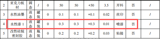 200萬涂料項目啟動，年產能1.3萬噸