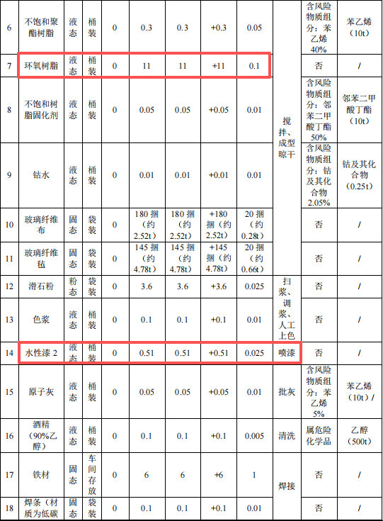 200萬涂料項目啟動，年產能1.3萬噸