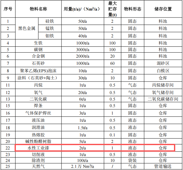 200萬涂料項目投產，年產能6000噸傳動件