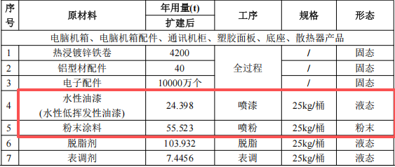 3億元涂料項目啟動,年產能超50萬臺電子設備