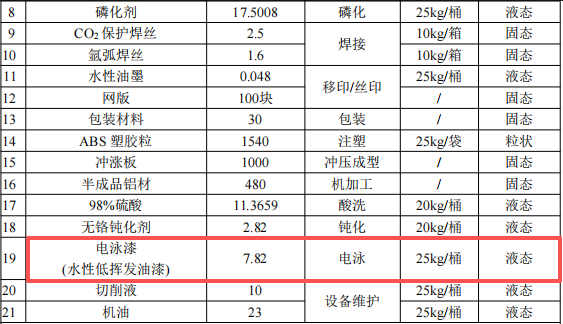3億元涂料項目啟動,年產能超50萬臺電子設備