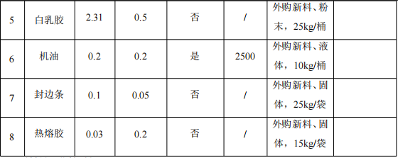 100萬涂料項目投產，年產能8500套家居制品