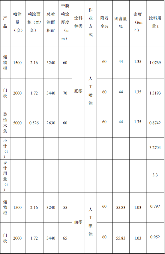 100萬涂料項目投產，年產能8500套家居制品