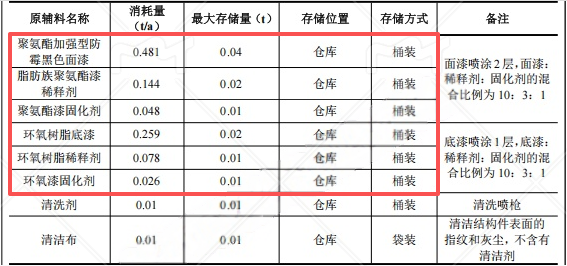 200萬涂料項目投產，年噴涂1200平方米結構件