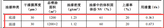 200萬涂料項目投產，年噴涂1200平方米結構件