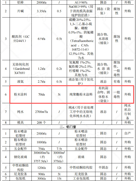 3000萬粉末涂料項目落地監利，年產能5000噸鋁型材