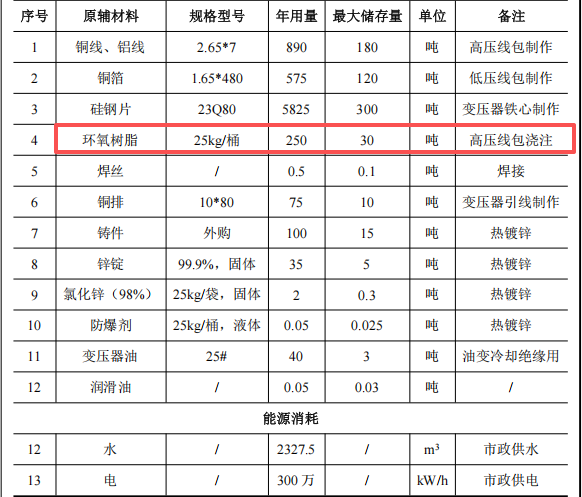 3.8億粉末涂料項目啟動，年產2000臺變壓器