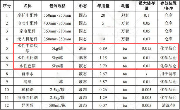 500萬涂料項目投產，年加工40萬套塑膠配件
